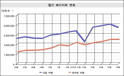 월간 방문자 수에서, 네이버 카페는 다음 카페를 작년 10월 추월했지만, 월간 페이지 뷰 에서는 다음 카페의 강세가 돋보인다. 